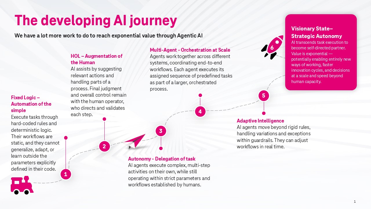 Infographic about the developing AI journey