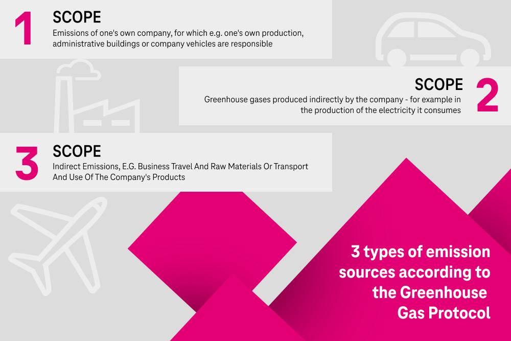 3 types of emission sources 