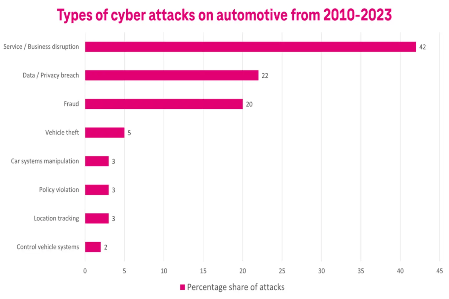  A diagram about the types of cyber attacks in the automotive industry.