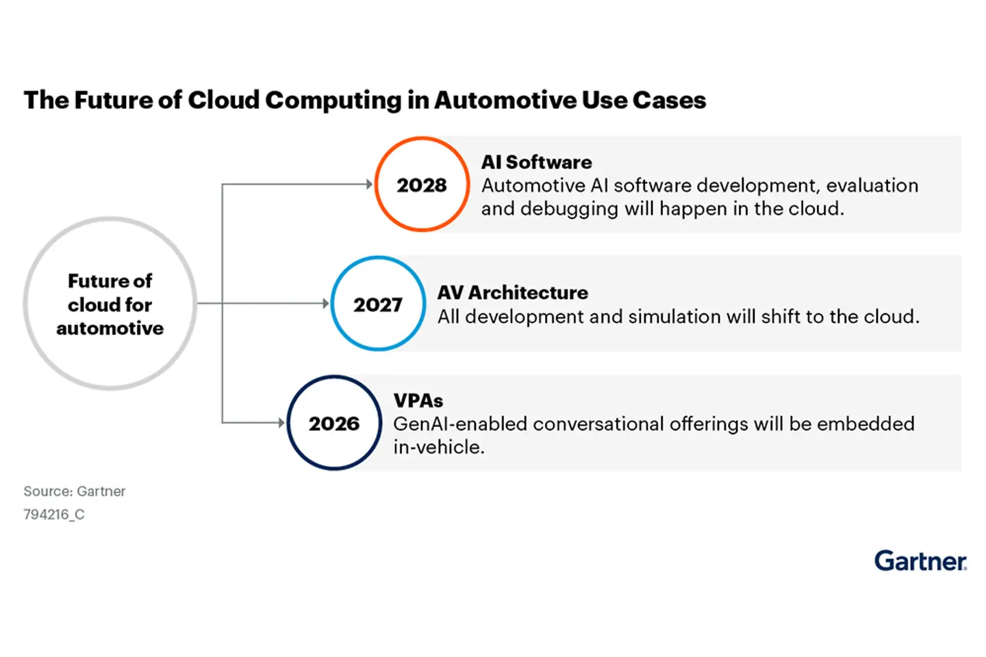 The infographic describes the future of cloud computing in automotive use cases.
