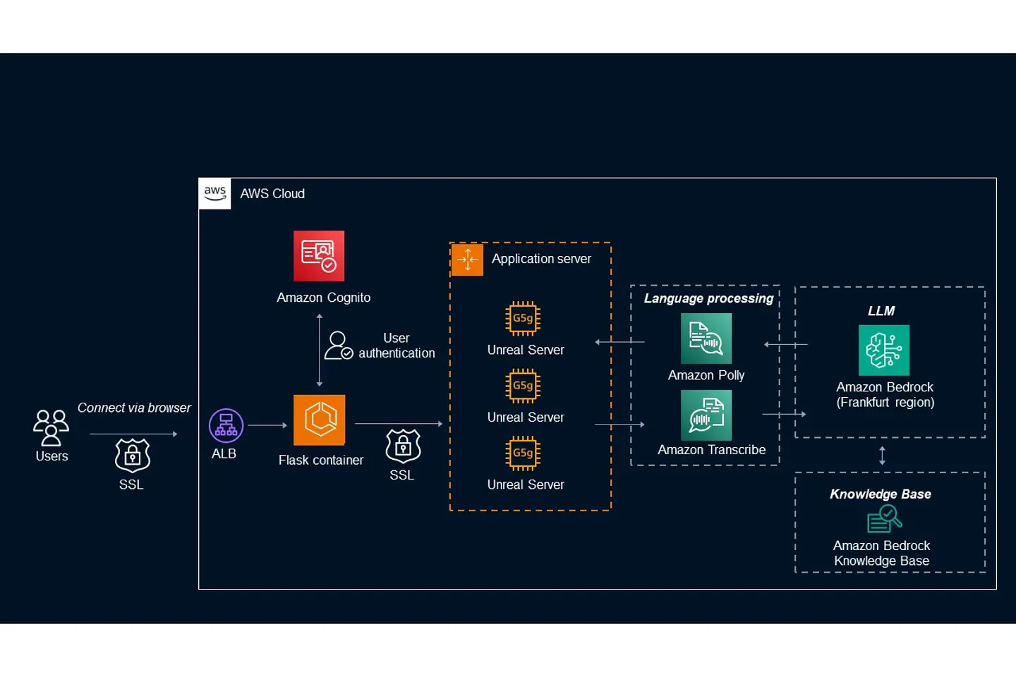 A diagram describing the technical details of the solution.