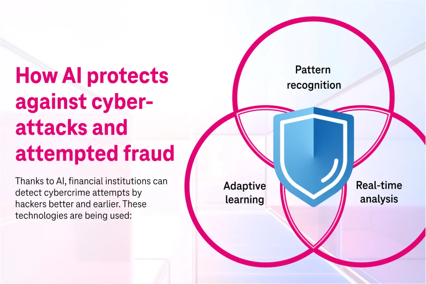 An infographic explains how AI protects against cyberattacks and attempted fraud.