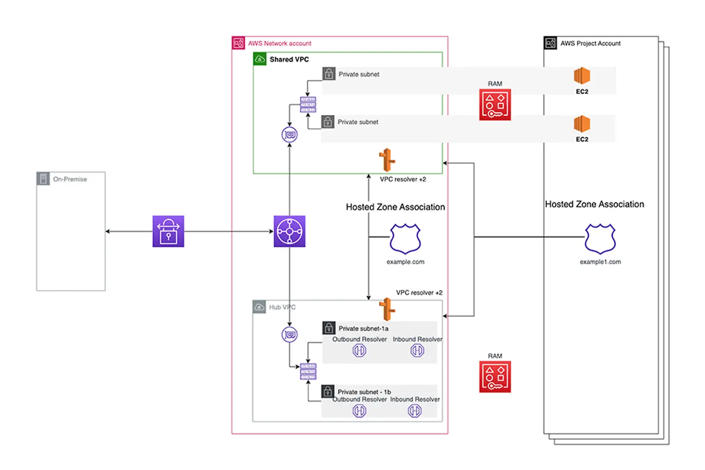 Graphic of the DNS architecture