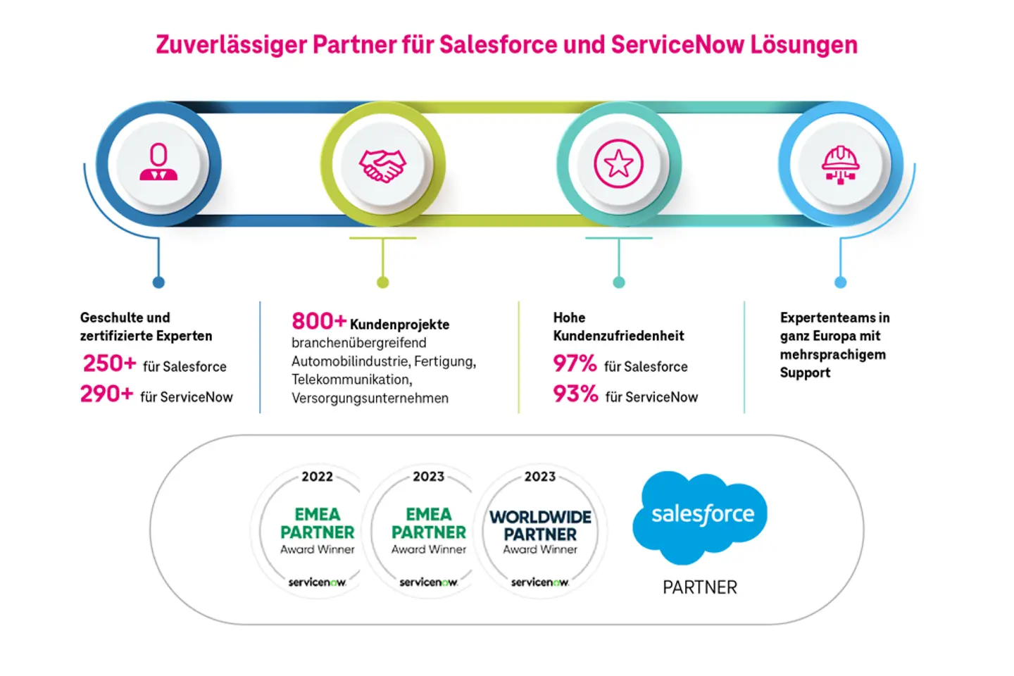 CX-Infografik – Zuverlässiger Partner für Salesforce und ServiceNow Lösungen