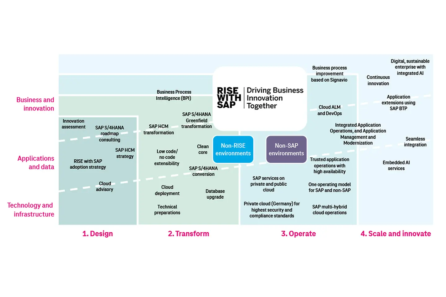 Infografik RISE with SAP