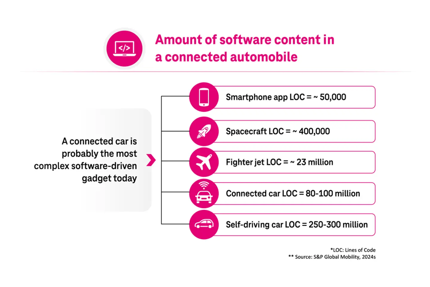 Escopo do conteúdo de software em um carro conectado