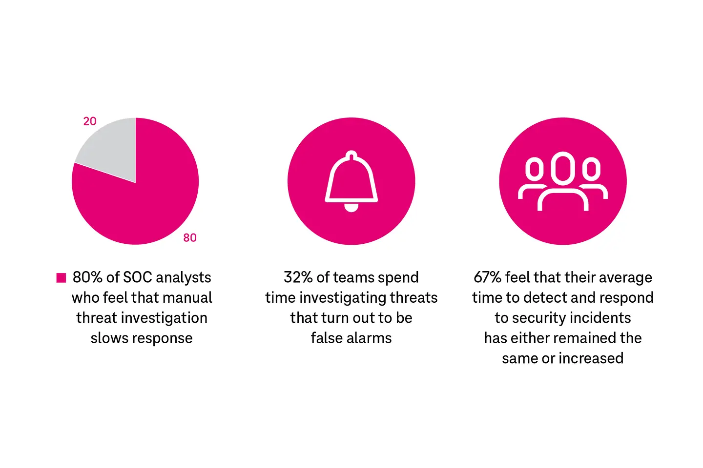 Statistics about threat detection