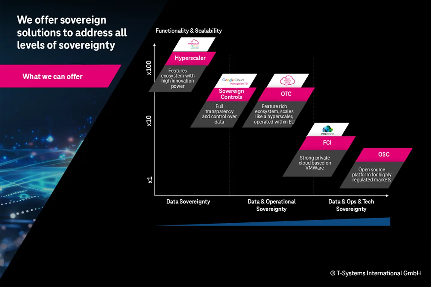 T-Systems sovereign cloud offerings