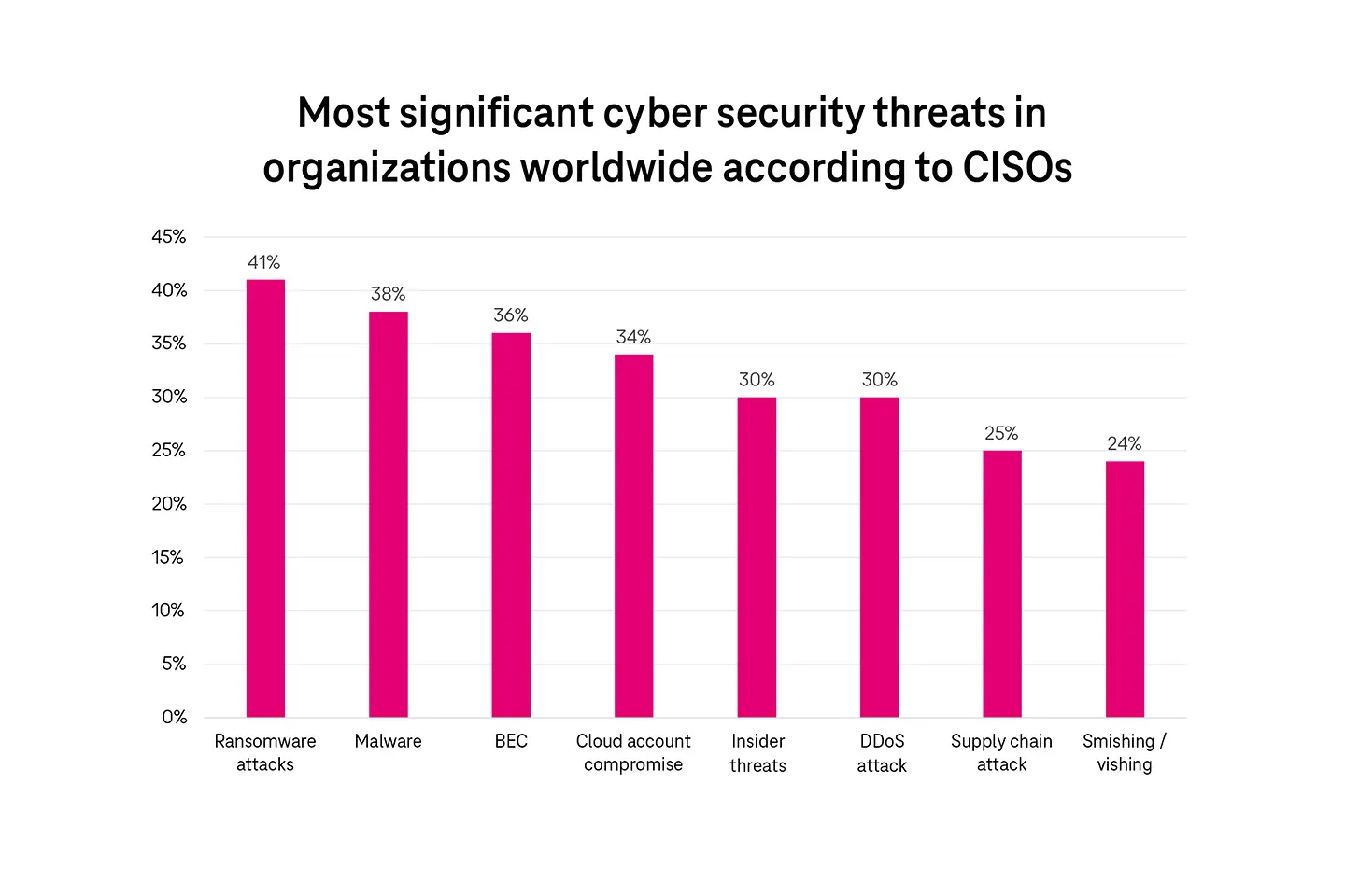 Most significant cybersecurity threats in organizations worldwide according to CISOs