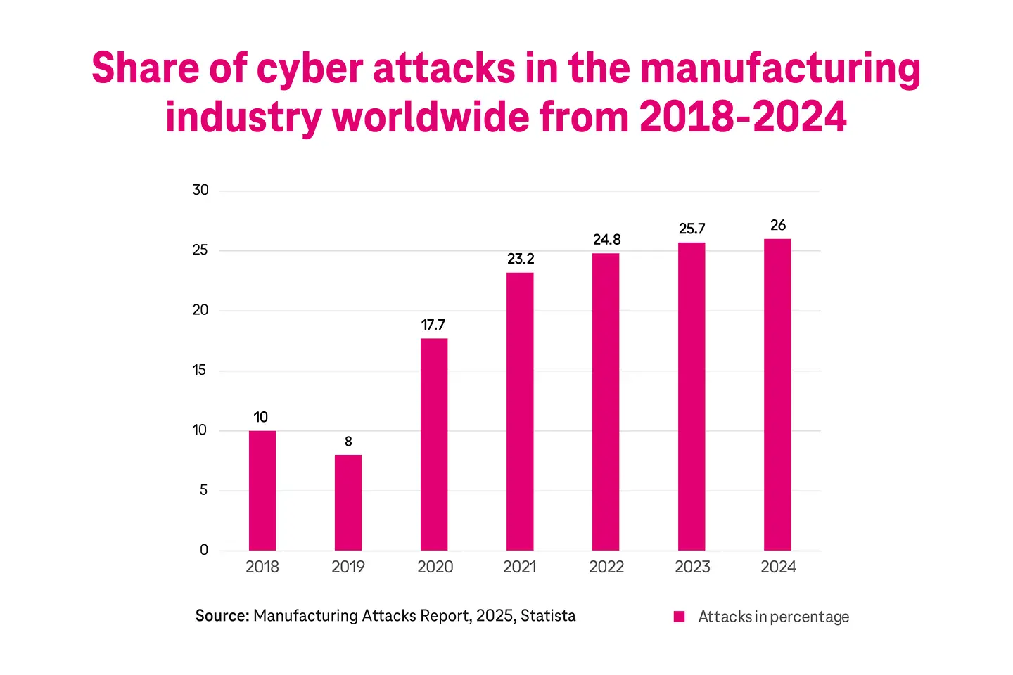 Anteil der Cyberangriffe in der weltweiten Fertigungsindustrie von 2018 bis 2024