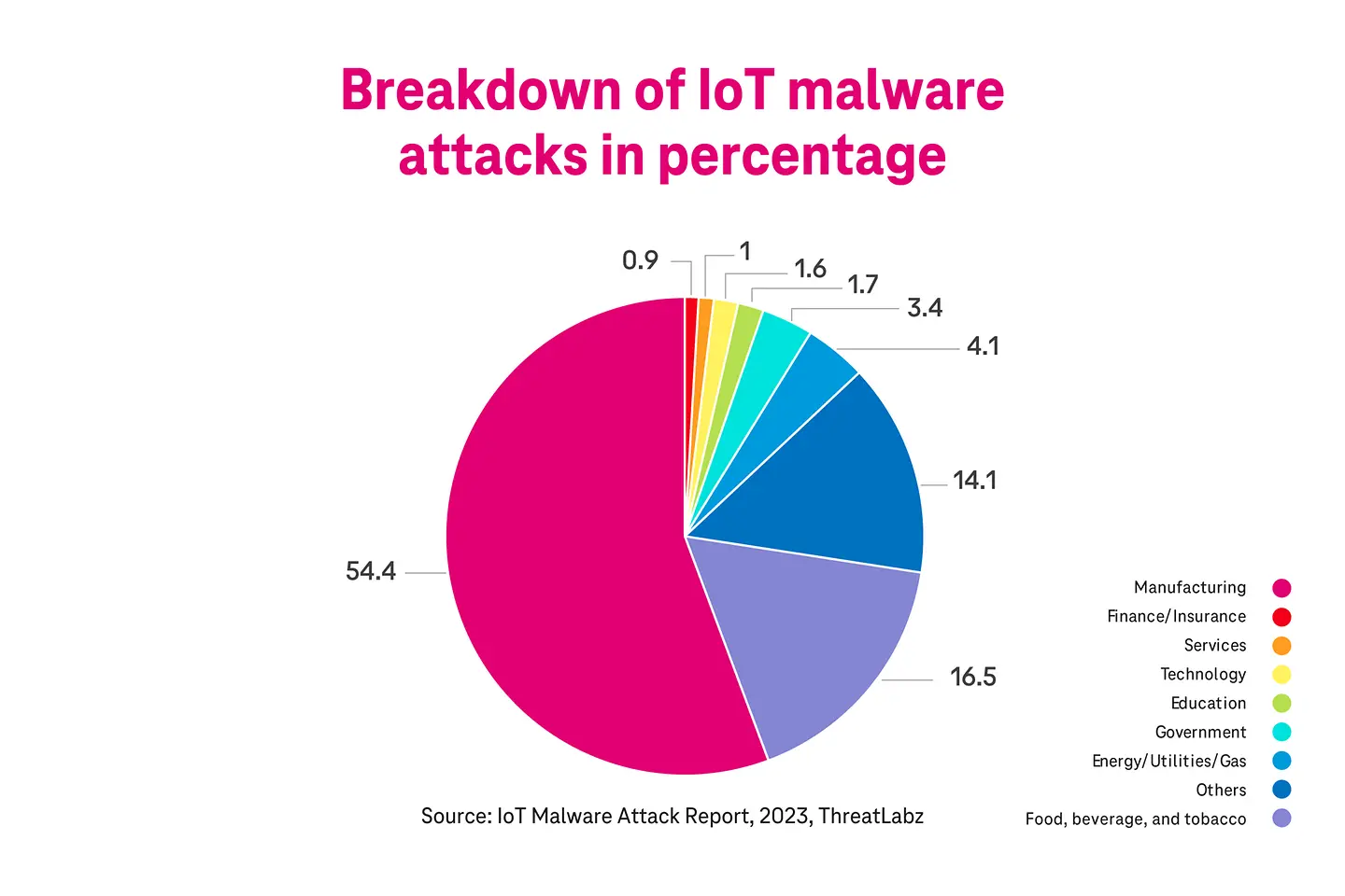 Prozentuale Verteilung der Malware-Angriffe auf IoT-Systeme