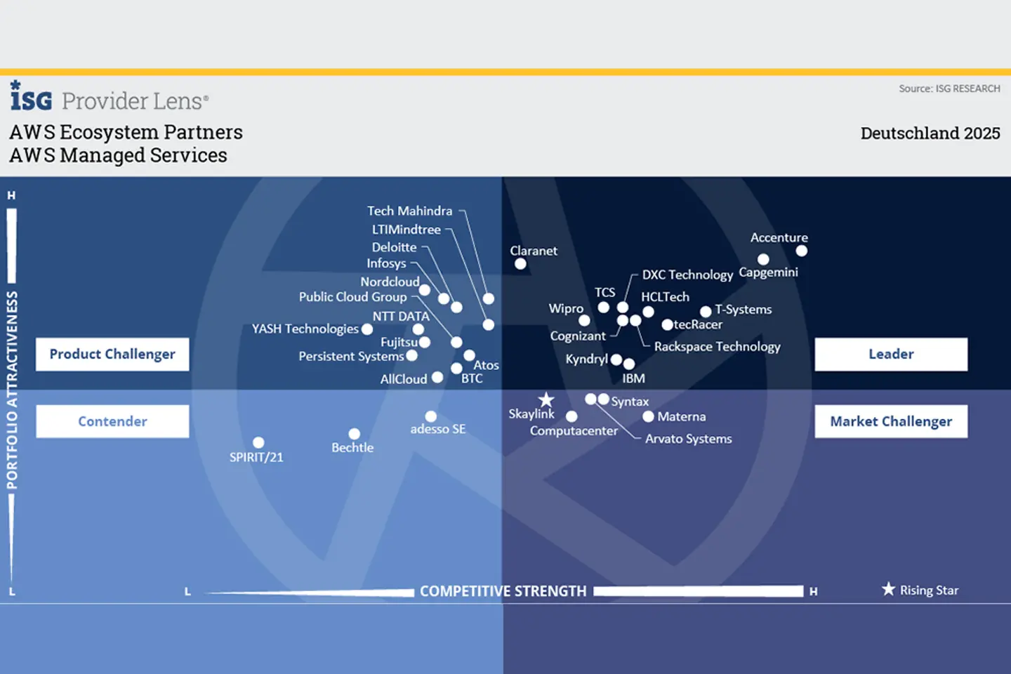AWS managed services infographic