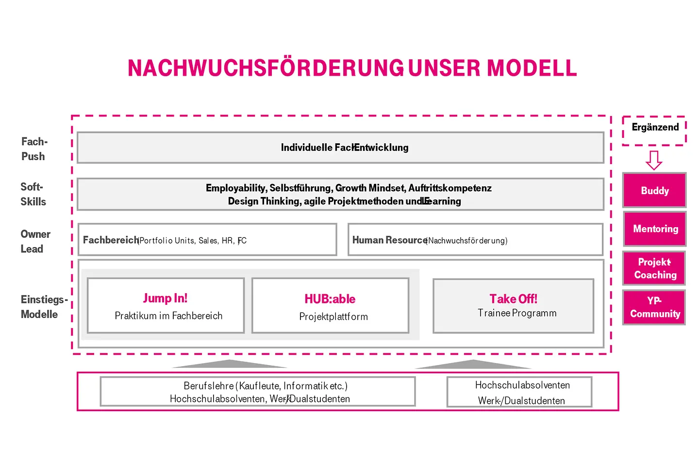 Grafische Darstellung, wie Nachwuchsförderung bei T-Systems Alpin konzipiert ist