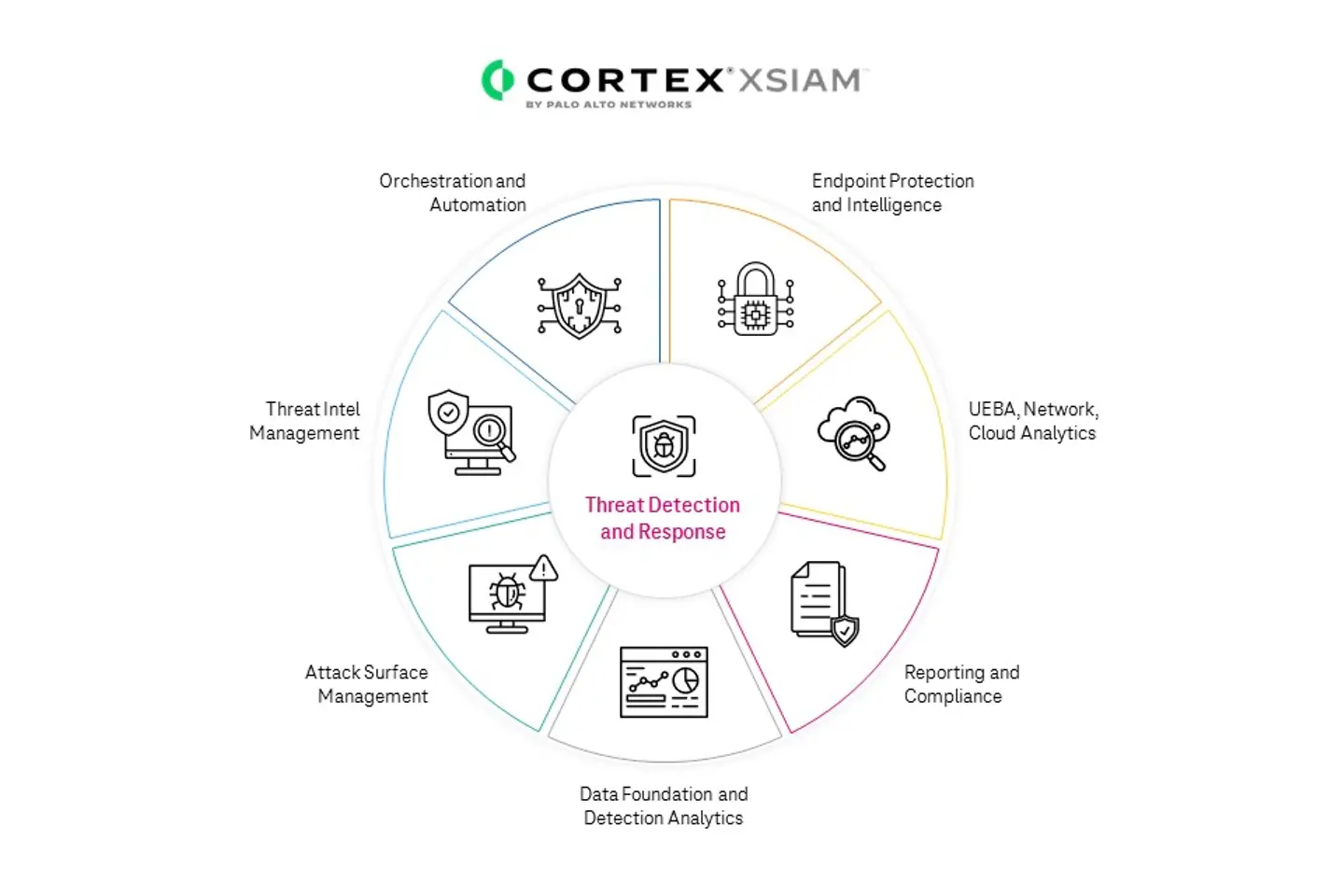 Palo Alto Networks’ XSIAM capabilities infographic
