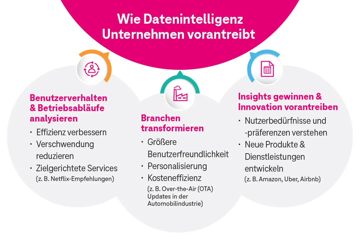 Eine Infografik zeigt die Vorteile von Data Intelligence für Geschäftsabläufe