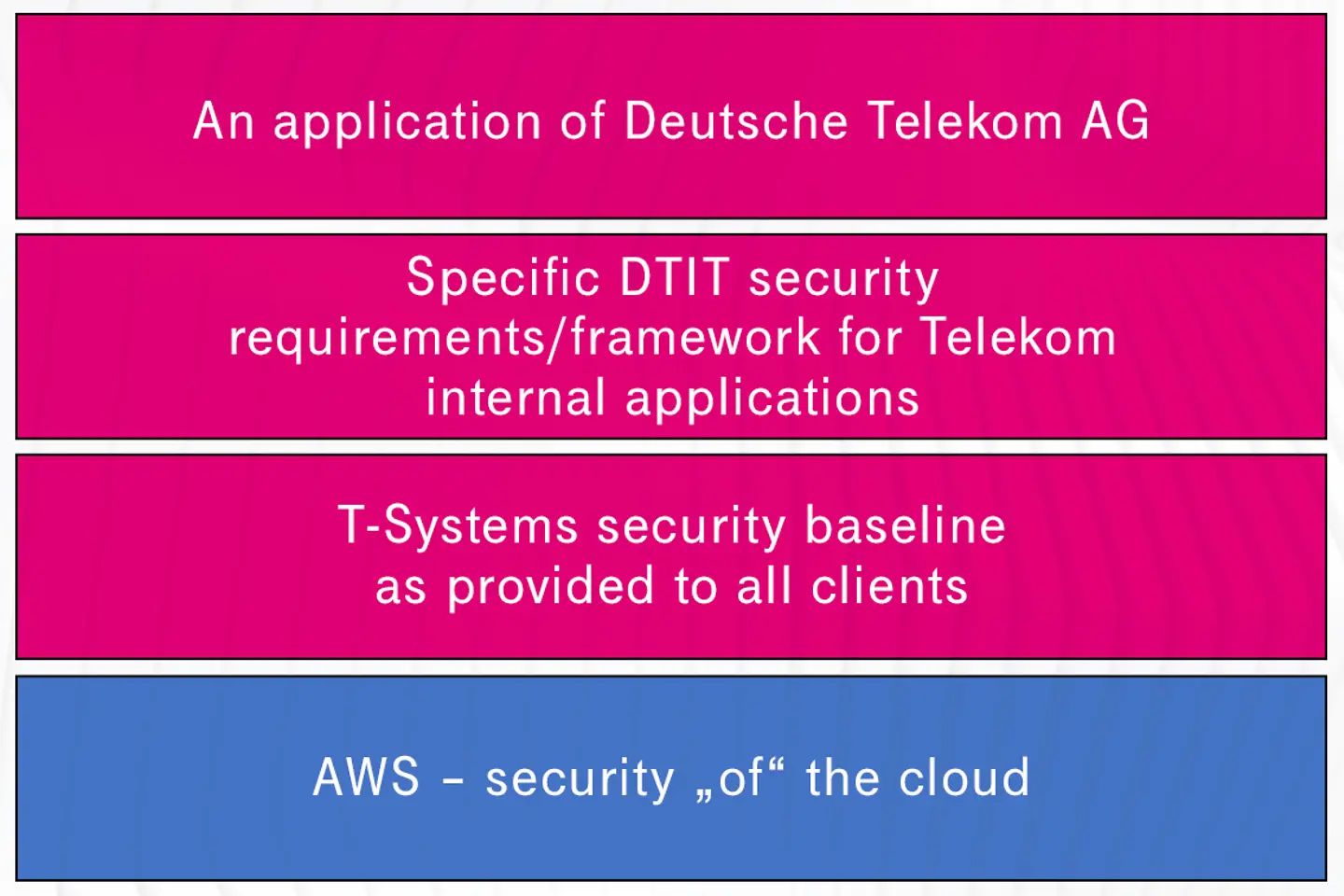 Setup of an AWS Landing Zone